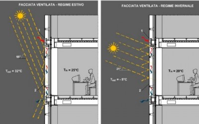 Facciate ventilate: i benefici in termini di risparmio energetico - ricette-vegane-dal-web - facciata ventilata estate inverno1 400x250 1 - facciata ventilata estate inverno1 400x250 1 - Facciate ventilate: i benefici in termini di risparmio energetico - ricette-vegane-dal-web-